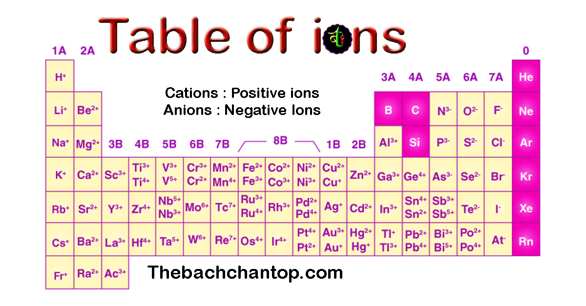Charges and Ions – Complete Notes with Full List of Ions