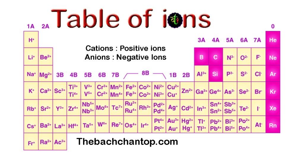 table of ions